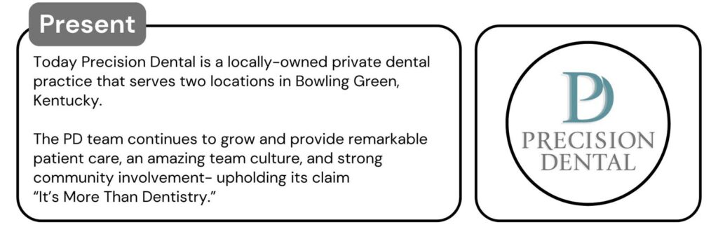 A two-column graphic. Left: Text under the heading 'Present' describing Precision Dental as a locally-owned private dental practice serving two locations in Bowling Green, KY, and emphasizing patient care, team culture, and community involvement. Right: Precision Dental's circular logo featuring stylized 'PD' initials above the words 'PRECISION DENTAL.'